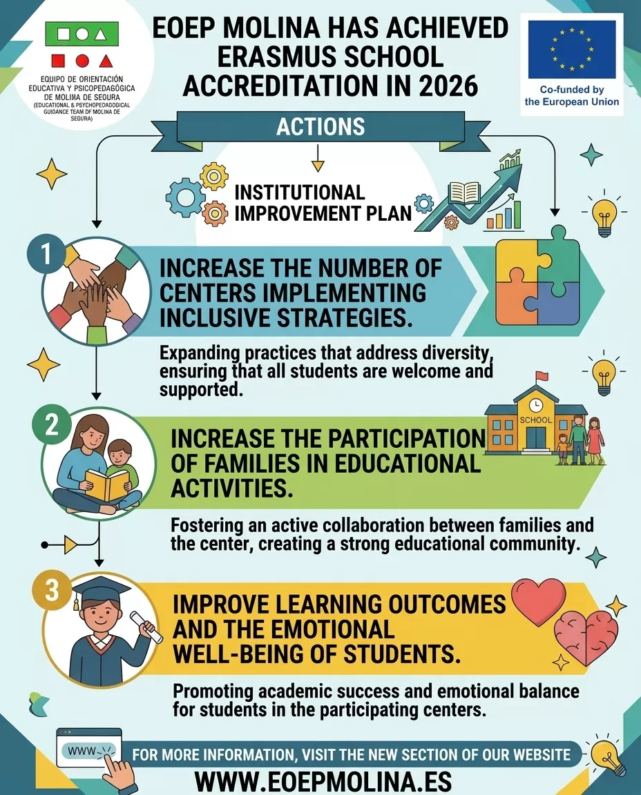 Infographic of the EOEP Molina Erasmus Improvement Plan: three objectives, increasing the number of schools implementing inclusive strategies, increasing family participation and improving learning outcomes and student well-being