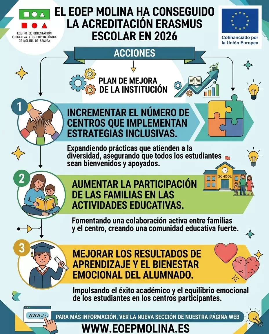 Infografía del Plan de mejora Erasmus del EOEP Molina: tres objetivos, aumentar el número de centros que implementan estrategias inclusivas, aumentar la participación de las familias y mejorar los resultados de aprendizaje y el bienestar emocional del alumnado
